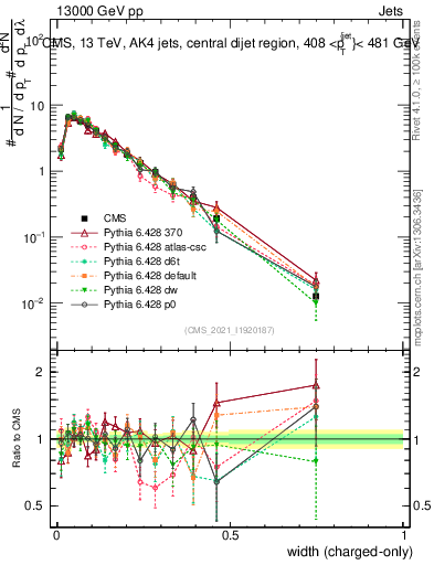 Plot of j.width.c in 13000 GeV pp collisions