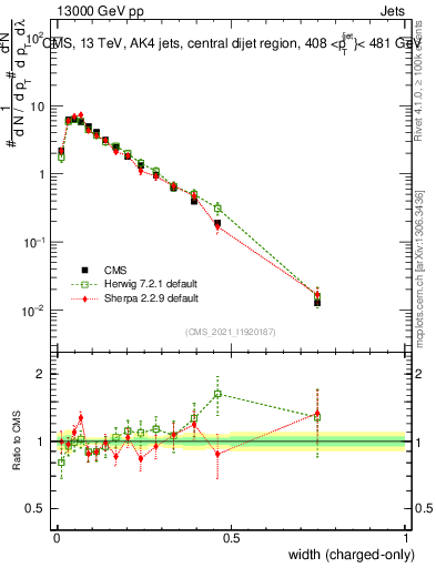 Plot of j.width.c in 13000 GeV pp collisions