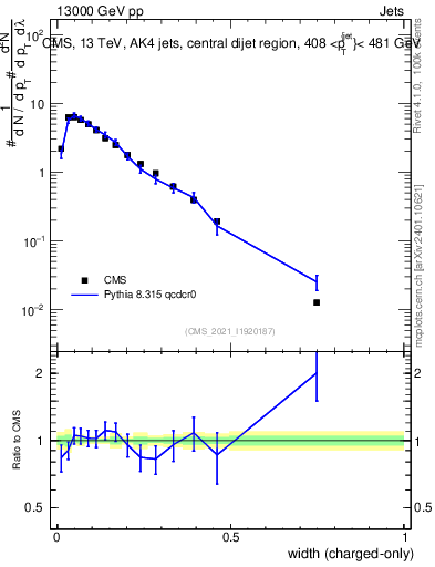 Plot of j.width.c in 13000 GeV pp collisions
