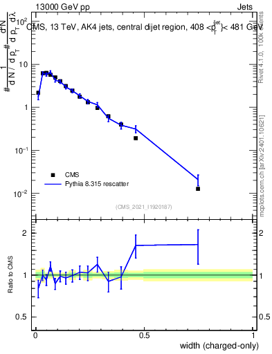 Plot of j.width.c in 13000 GeV pp collisions