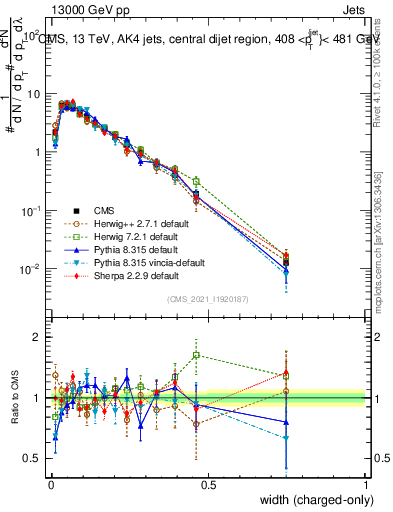 Plot of j.width.c in 13000 GeV pp collisions