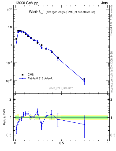 Plot of j.width.c in 13000 GeV pp collisions
