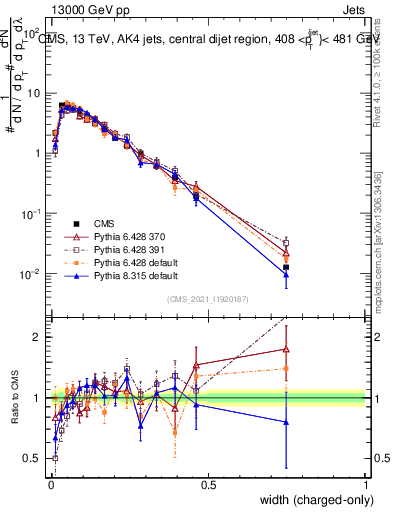 Plot of j.width.c in 13000 GeV pp collisions