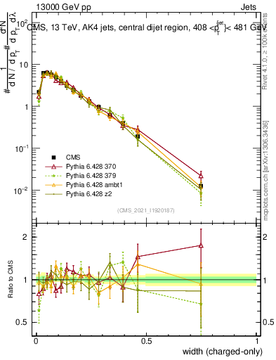 Plot of j.width.c in 13000 GeV pp collisions