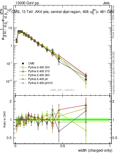 Plot of j.width.c in 13000 GeV pp collisions