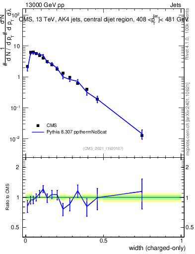 Plot of j.width.c in 13000 GeV pp collisions