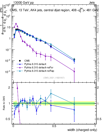 Plot of j.width.c in 13000 GeV pp collisions