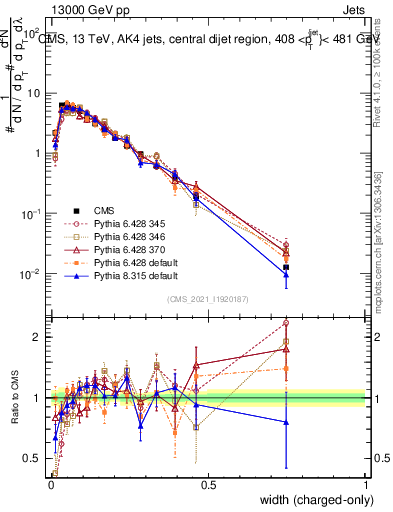 Plot of j.width.c in 13000 GeV pp collisions