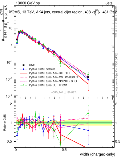 Plot of j.width.c in 13000 GeV pp collisions