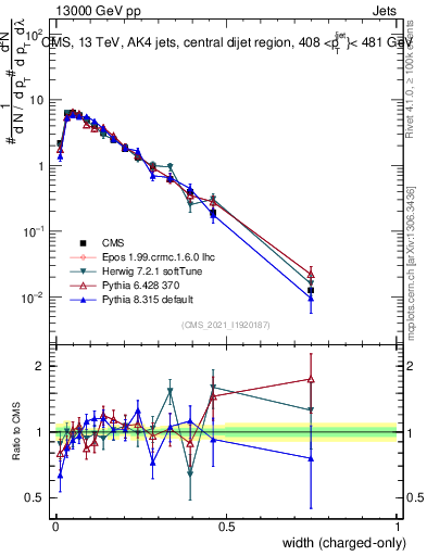 Plot of j.width.c in 13000 GeV pp collisions
