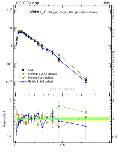 Plot of j.width.c in 13000 GeV pp collisions