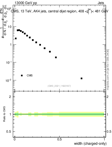 Plot of j.width.c in 13000 GeV pp collisions