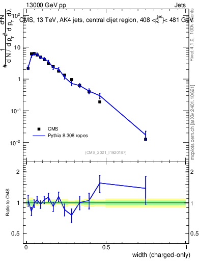 Plot of j.width.c in 13000 GeV pp collisions