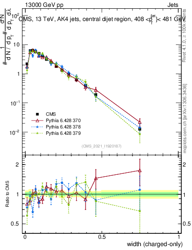 Plot of j.width.c in 13000 GeV pp collisions
