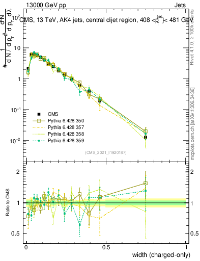 Plot of j.width.c in 13000 GeV pp collisions