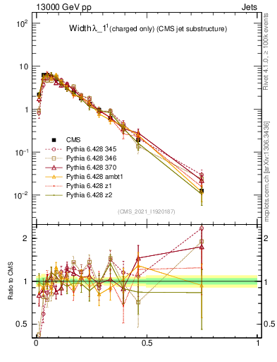 Plot of j.width.c in 13000 GeV pp collisions