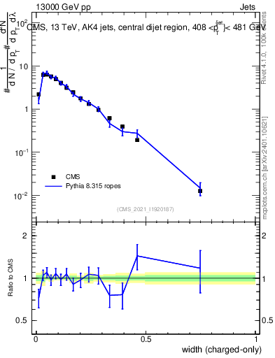 Plot of j.width.c in 13000 GeV pp collisions