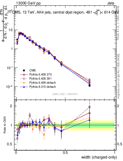 Plot of j.width.c in 13000 GeV pp collisions