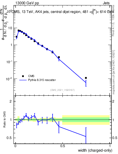 Plot of j.width.c in 13000 GeV pp collisions