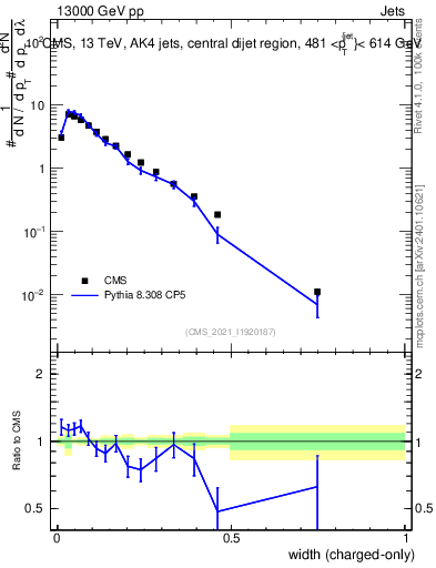 Plot of j.width.c in 13000 GeV pp collisions