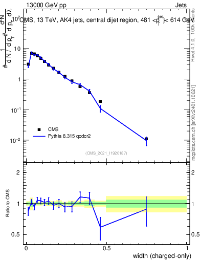 Plot of j.width.c in 13000 GeV pp collisions