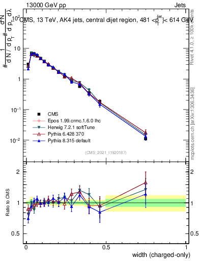 Plot of j.width.c in 13000 GeV pp collisions