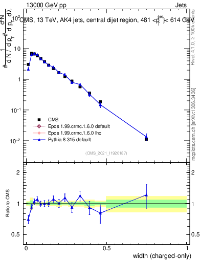 Plot of j.width.c in 13000 GeV pp collisions