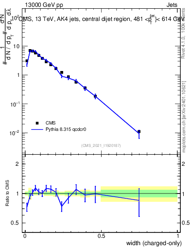 Plot of j.width.c in 13000 GeV pp collisions