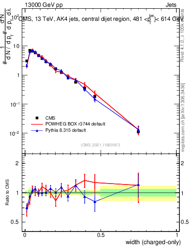 Plot of j.width.c in 13000 GeV pp collisions