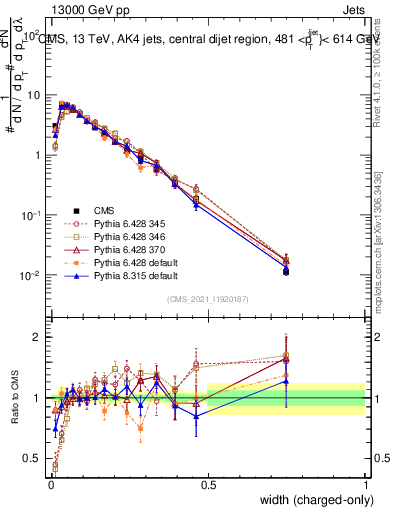 Plot of j.width.c in 13000 GeV pp collisions