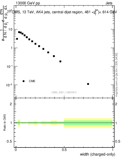 Plot of j.width.c in 13000 GeV pp collisions
