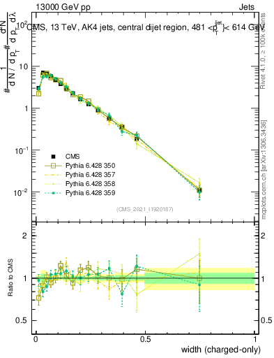 Plot of j.width.c in 13000 GeV pp collisions