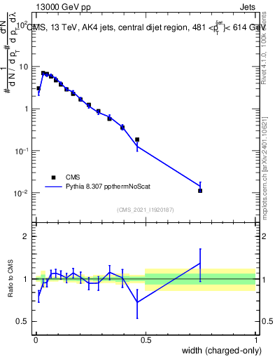 Plot of j.width.c in 13000 GeV pp collisions