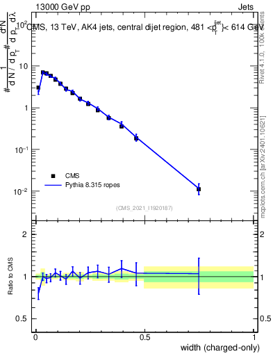 Plot of j.width.c in 13000 GeV pp collisions