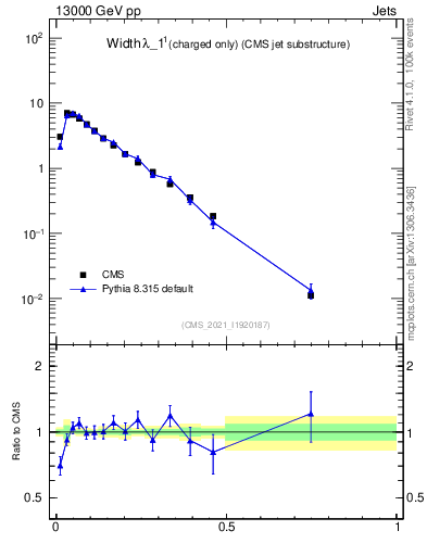 Plot of j.width.c in 13000 GeV pp collisions