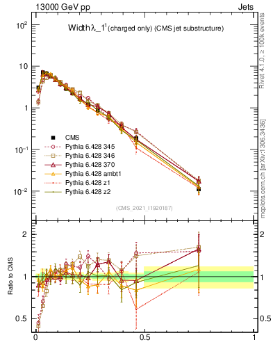 Plot of j.width.c in 13000 GeV pp collisions