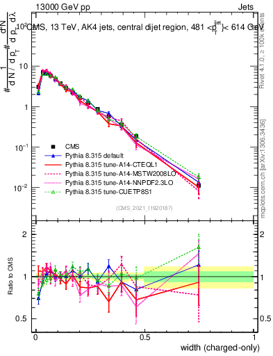 Plot of j.width.c in 13000 GeV pp collisions