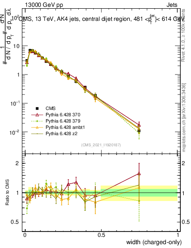 Plot of j.width.c in 13000 GeV pp collisions