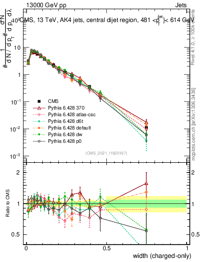Plot of j.width.c in 13000 GeV pp collisions