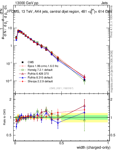 Plot of j.width.c in 13000 GeV pp collisions
