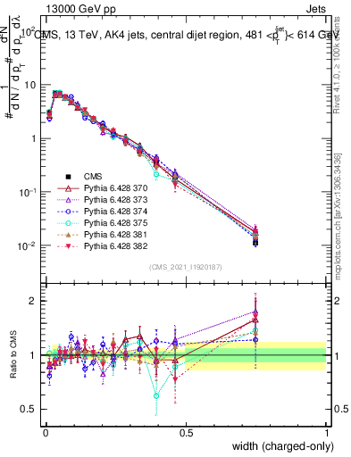 Plot of j.width.c in 13000 GeV pp collisions