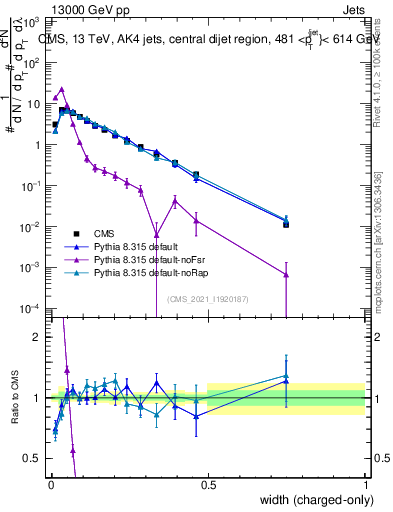 Plot of j.width.c in 13000 GeV pp collisions