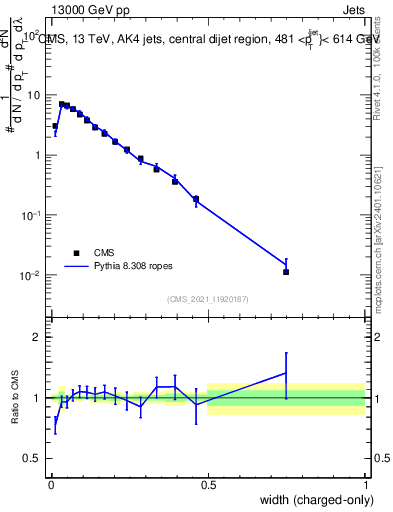Plot of j.width.c in 13000 GeV pp collisions