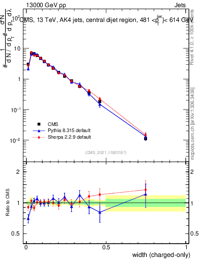 Plot of j.width.c in 13000 GeV pp collisions
