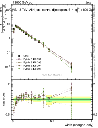 Plot of j.width.c in 13000 GeV pp collisions