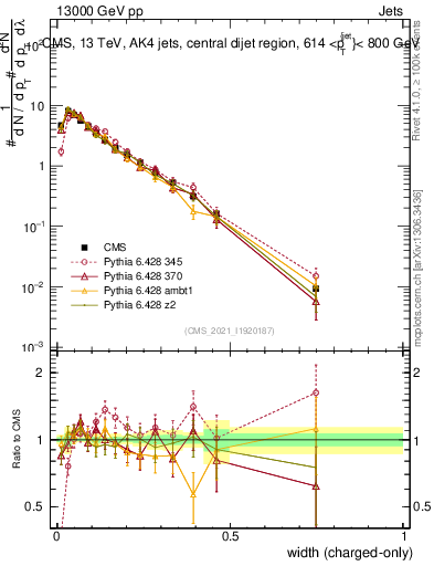 Plot of j.width.c in 13000 GeV pp collisions