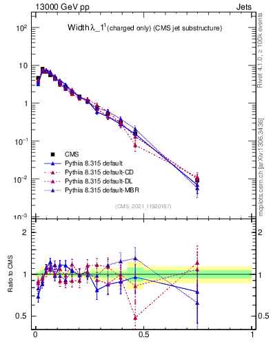 Plot of j.width.c in 13000 GeV pp collisions