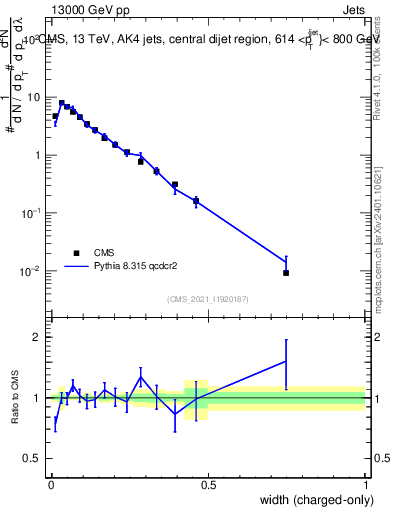 Plot of j.width.c in 13000 GeV pp collisions