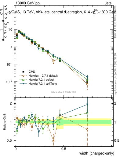 Plot of j.width.c in 13000 GeV pp collisions