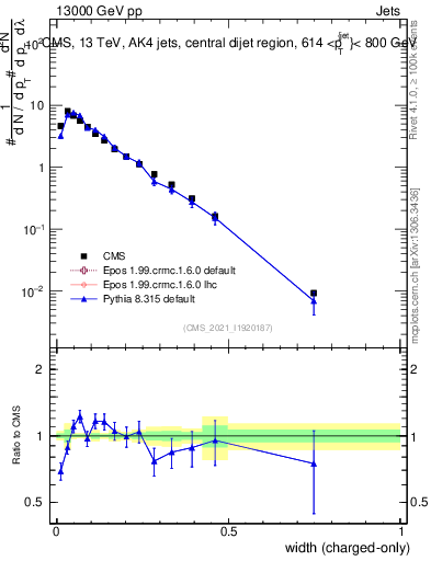 Plot of j.width.c in 13000 GeV pp collisions